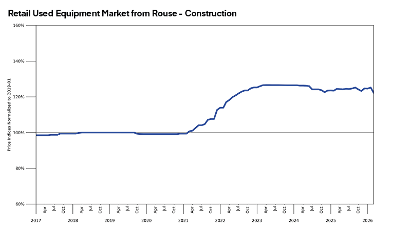 Chart showing Q1 2026 used construction equipment pricing trends from Rouse